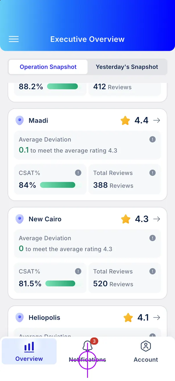 Branch performance against the brand average